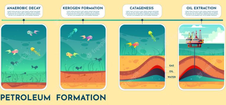 What are fossil fuels? - Fuels with geological processes