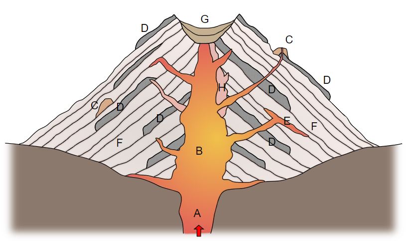 What is a stratovolcano? - Learn all about composite volcanoes